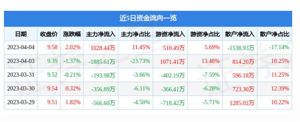江西连续两个月回升 3月物流业景气指数为55.5%